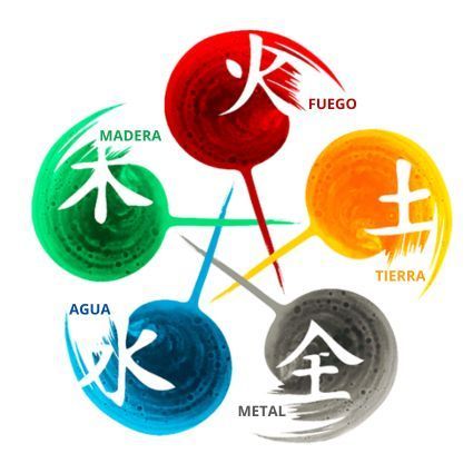 Astrología China BaZi 5 Elementos