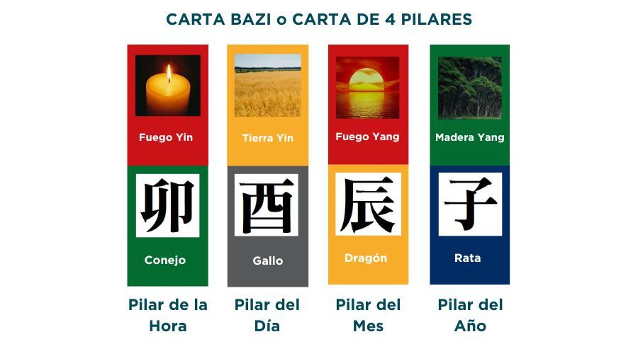 Carta BaZi Astrología China BaZi